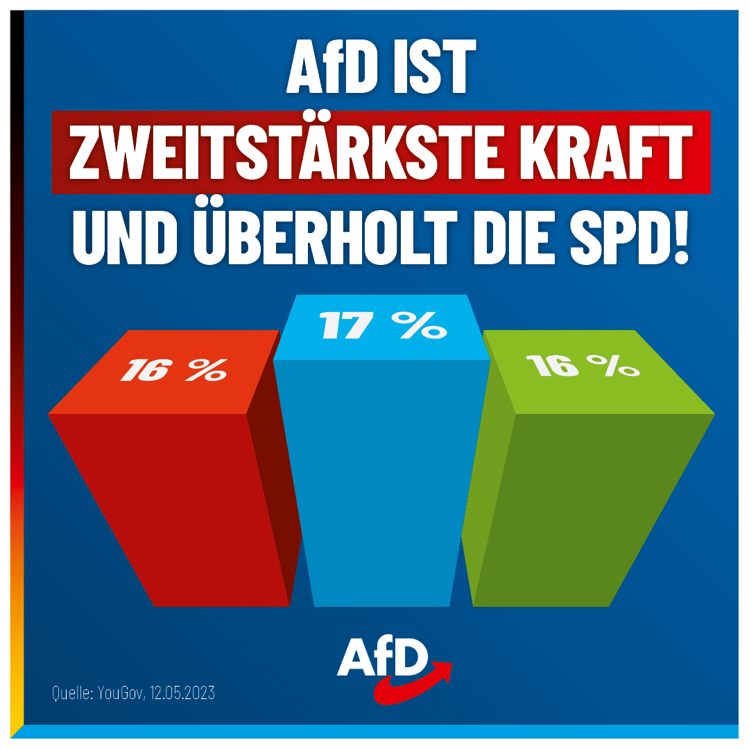 AfD ist zweitstärkste Kraft und überholt die SPD!